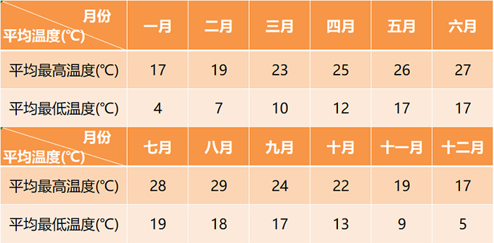 丽江全年平均气温变化表