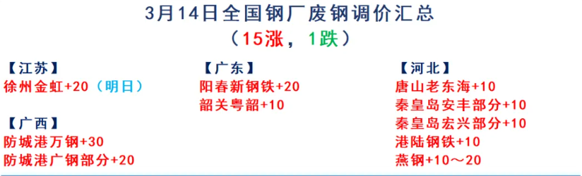涨40!3月14日:废钢调价