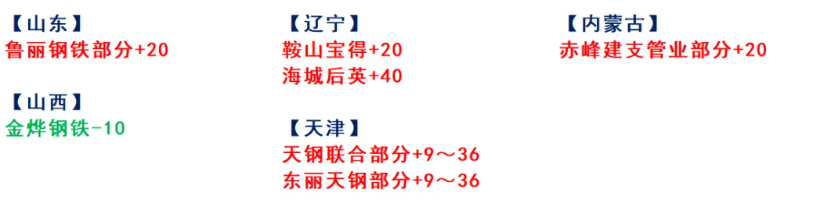 涨40!3月14日:废钢调价