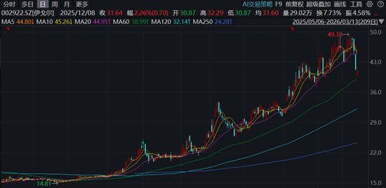 伊戈尔冲刺港股IPO,却突遭多位高管减持,以及华鑫证券下调业绩预测