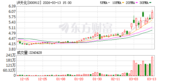 主要产品价格大幅下跌!化肥“牛股”泸天化2025年扣非亏损额同比扩大99.36% 公司:全员参与了降本增效