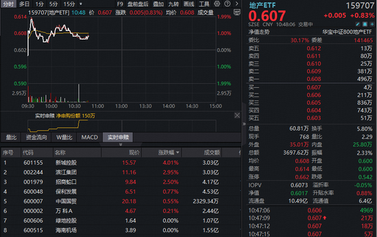 开发投资数据回暖，土地新政加持！龙头地产逆市活跃，华宝基金地产ETF（159707）放量上攻