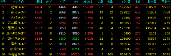 收评|国内商品期货收盘,沥青主力合约涨超10%