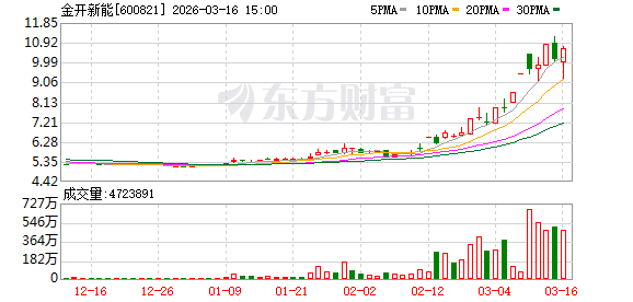 金开新能：公司积极探索电算协同发展路径