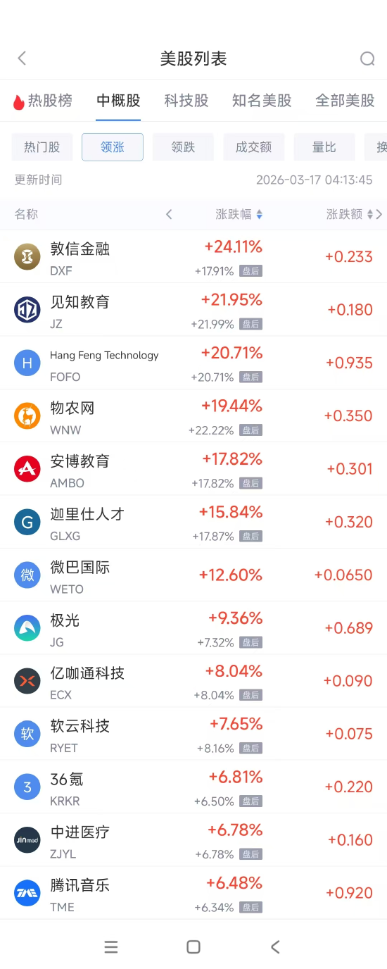 3月17日热门中概股多数上涨 腾讯音乐涨6.48%,世纪互联跌9.32%