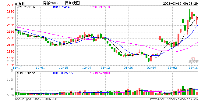 开盘|国内商品期货开盘，烧碱主力合约跌超4%