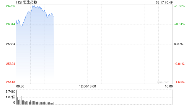 快讯:恒指高开0.4% 科指涨0.5% 科网股活跃 AI应用股高开