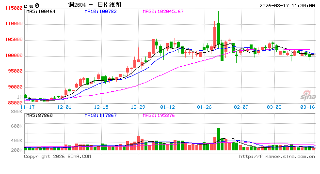铜价“深蹲起跳”：地缘扰动与供需博弈下的反弹逻辑与后市展望