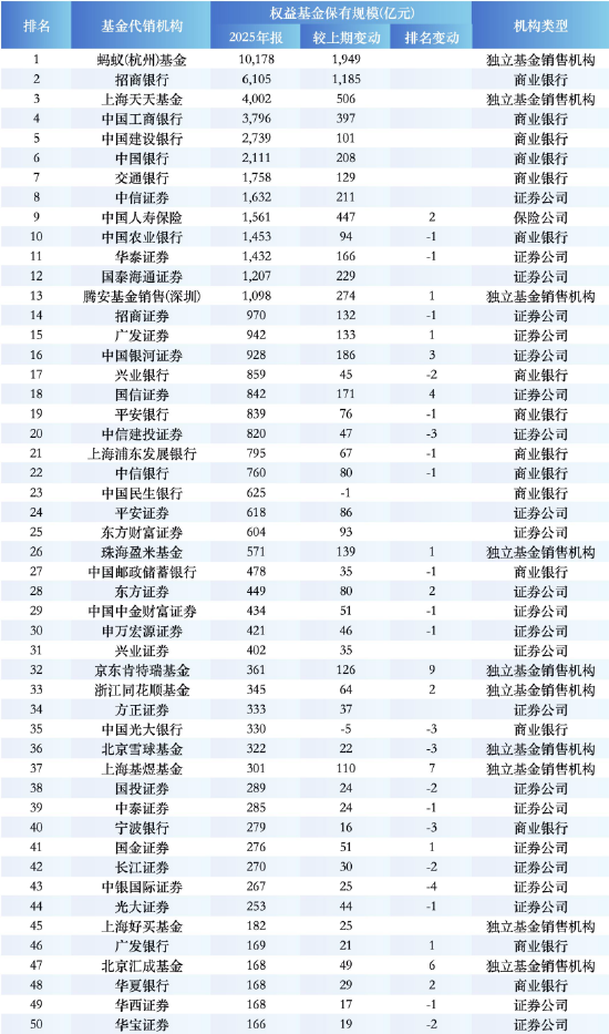 2025权益基金银行代销榜:招行增1185亿领跑,农行被中国人寿反超,民生、光大规模逆势下滑