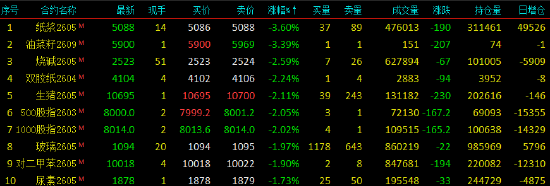 收评|国内商品期货收盘 铂主力合约涨超4%