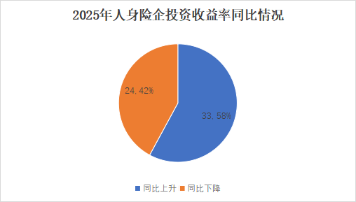 投资收益排行榜丨10.85%！君龙、小康、北京人寿等居前列，两指标冰火两重天