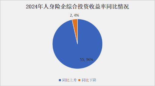 投资收益排行榜丨10.85%！君龙、小康、北京人寿等居前列，两指标冰火两重天
