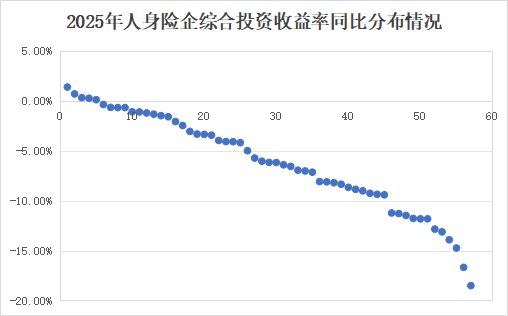 投资收益排行榜丨10.85%！君龙、小康、北京人寿等居前列，两指标冰火两重天