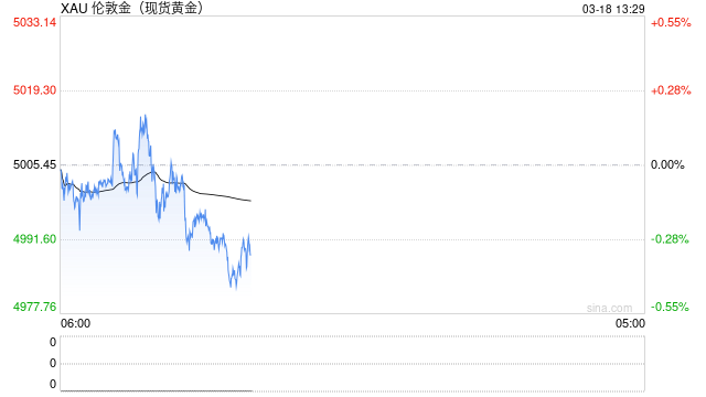 罕见的看空黄金报告：5000美元金价太高 堪比1980年和2011年高点