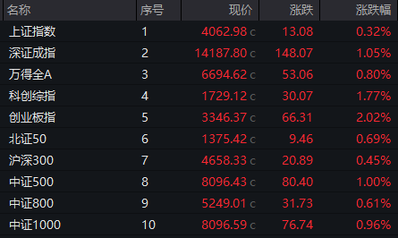 尾盘拉升！300042，20%涨停！芯片股大爆发