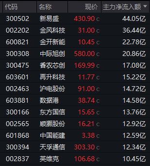 尾盘拉升！300042，20%涨停！芯片股大爆发