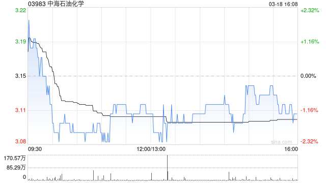 中海石油化学公布2025年业绩 拥有人应占溢利约9.74亿元同比减少9.04%