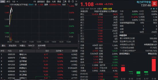 电力结构性飙涨！华宝基金电力ETF（159146）逆市涨超1%，粤电力A两连板！板块四大投资价值浮现！