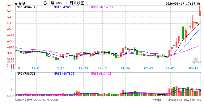 正信期货赵婷：地缘溢价主导，乙二醇偏强运行