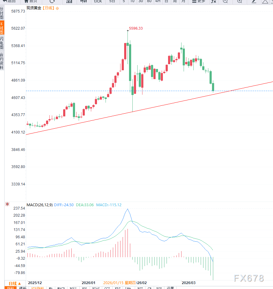 黄金4700美元岌岌可危，美联储鹰派重锤击碎降息预期，中级调整势不可挡