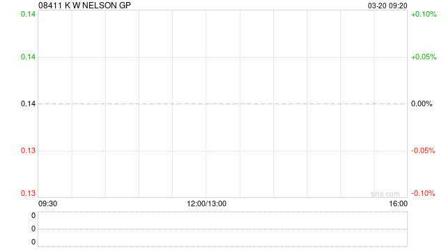 K W NELSON GP发布年度业绩 股东应占溢利310.4万港元同比扭亏为盈