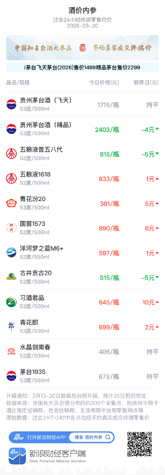 酒价内参3月20日价格发布,国窖1573上涨6元