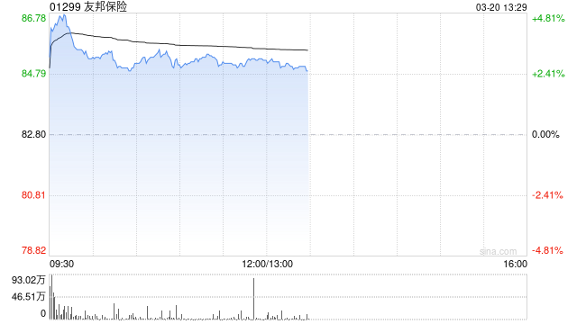 高盛:友邦保险2025财年业绩大致符预期 目标价96港元