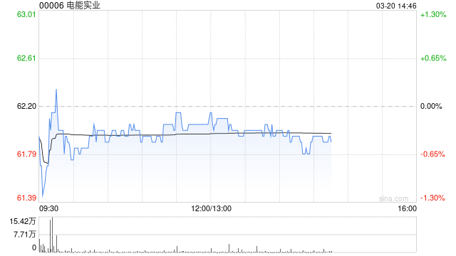 花旗：估电能实业未来12至18个月或有并购或派特别息 目标价升至70港元