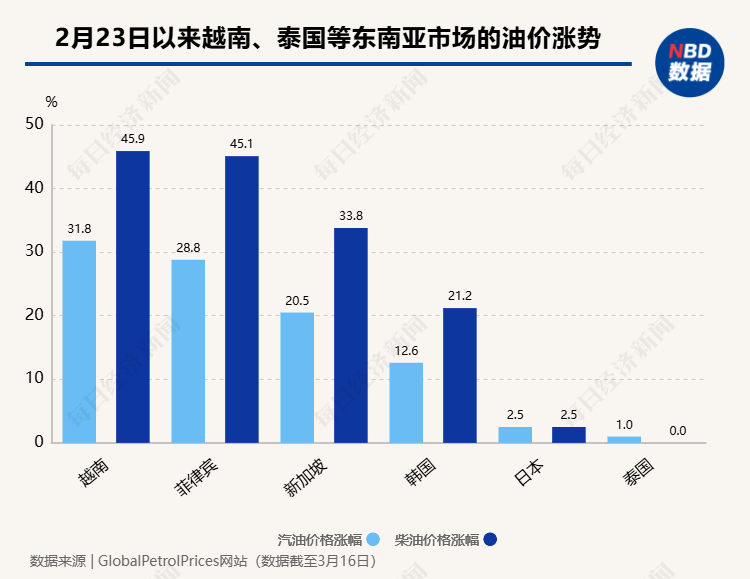 有钱加不到油，普吉岛游船停摆：中东战火燃烧，东南亚被超百美元油价逼到墙角