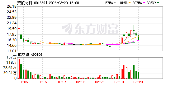 双欣材料:乙烯法核心原料乙烯价格上涨,带动醋酸乙烯、PVA等价格上涨