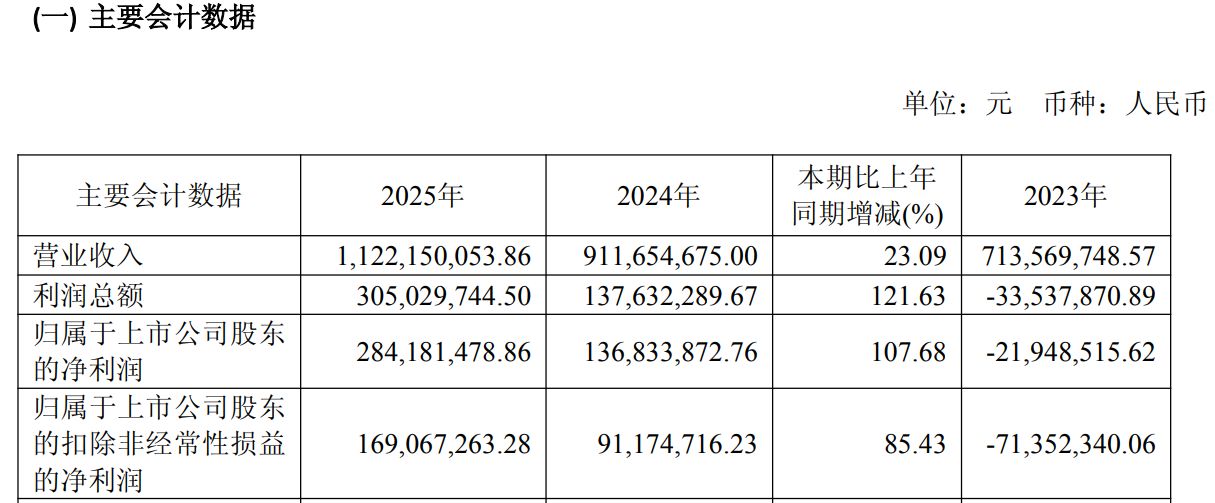 中微半导拟斥1.6亿元增资珠海博雅，后者已连续三年亏损