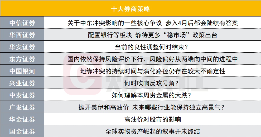A股当前良性调整何时结束?十大券商策略来了