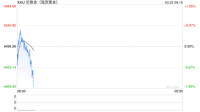 金价大幅震荡短期承压 中长期上行逻辑仍存?