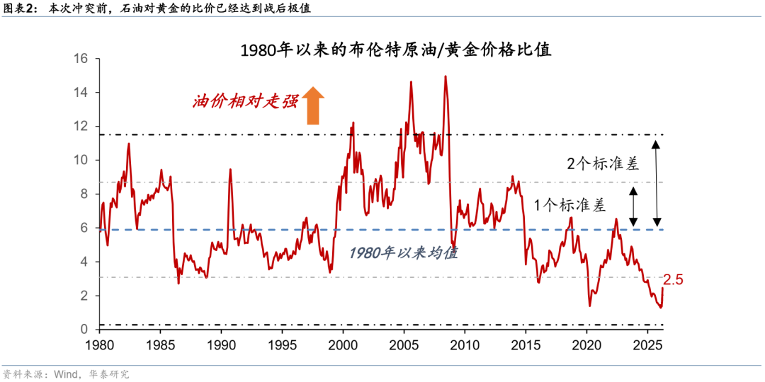 华泰宏观：当石油变成“黄金”