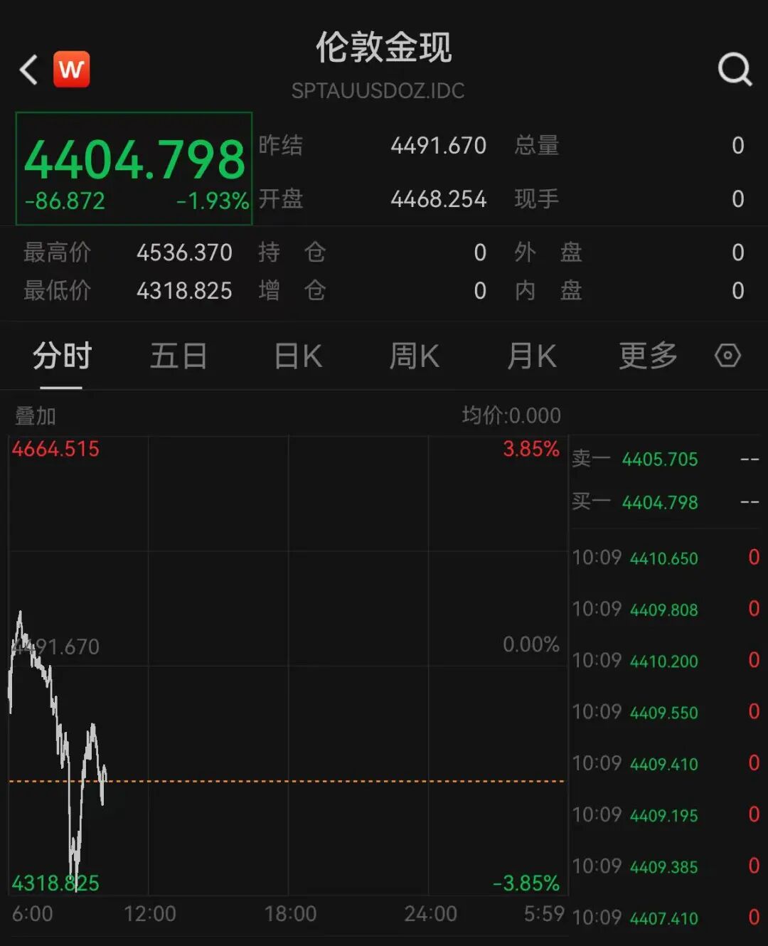 今晨，金价再次大跌