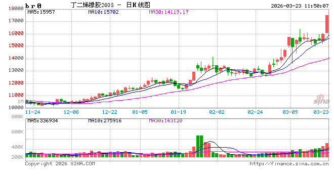 快讯：丁二烯橡胶主力合约触及涨停