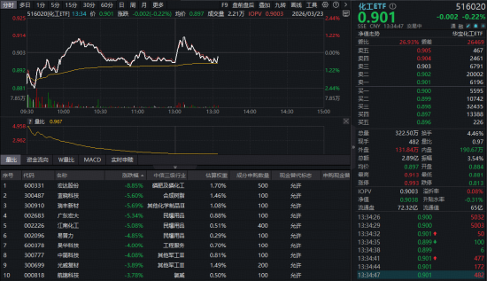 化工板块逆市抗跌，华宝基金化工ETF（516020）盘中飘红！主力57亿杀入