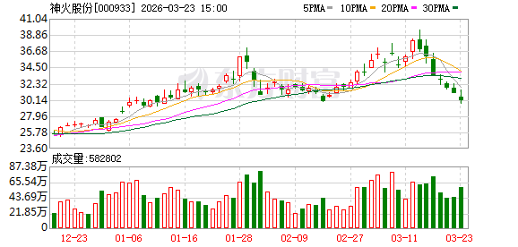神火股份：2025年净利润同比下降7％ 拟10派8元