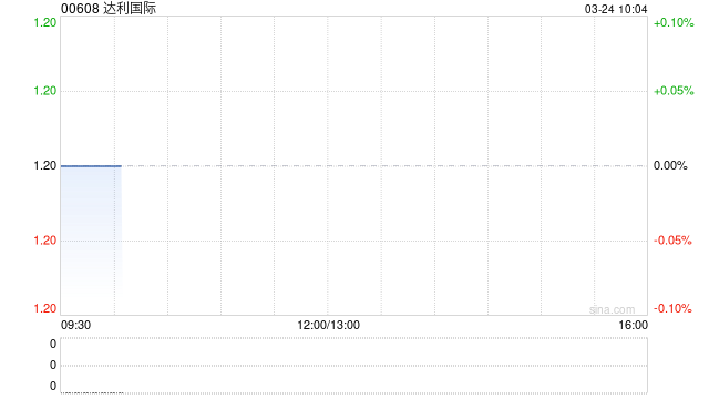 达利国际发布年度业绩 股东应占溢利6977.1万港元同比减少23.9%