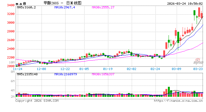 华泰期货：中东地缘局势变化，甲醇价格大幅波动