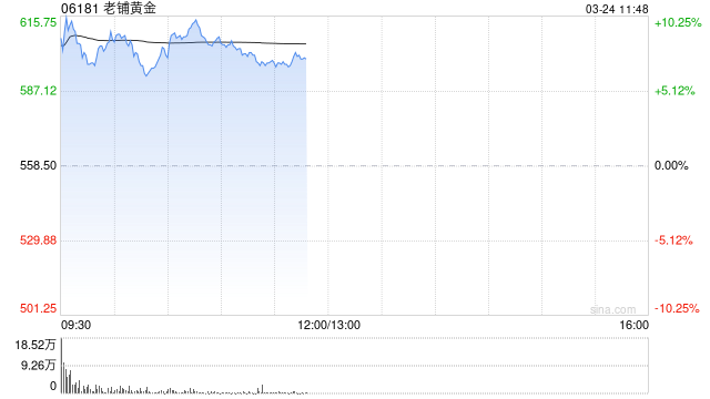 老铺黄金早盘涨超8% 去年营收及净利润同比增超两倍
