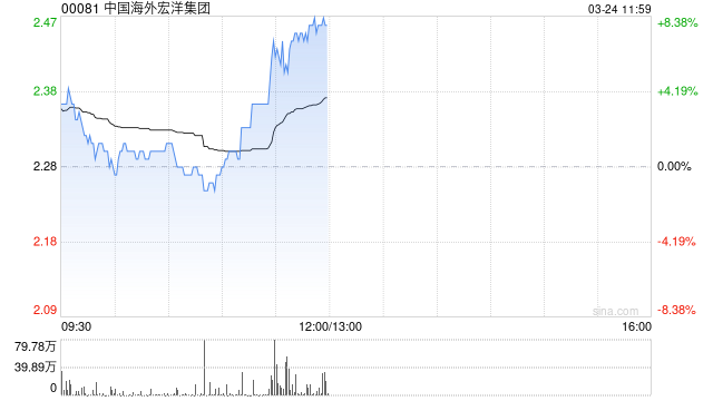 中国海外宏洋集团午前涨超7% 花旗指其核心城市市占率提升