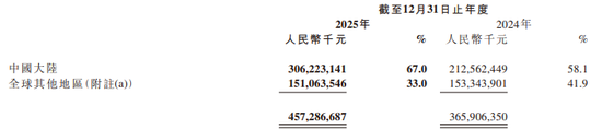 汽车销售暴涨2倍，手机却“遇冷”！小米2025年汽车收入达1033亿元，平均单价约25万元