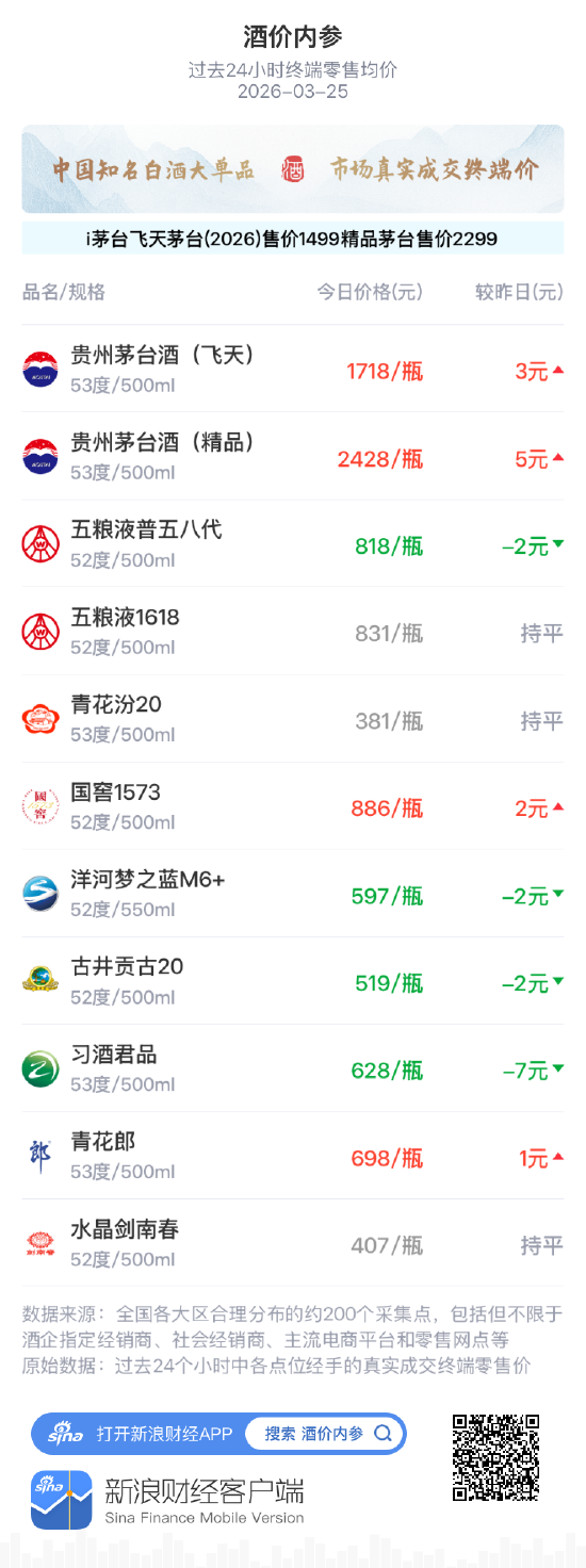 酒价内参3月25日价格发布 青花汾20环比保持不变