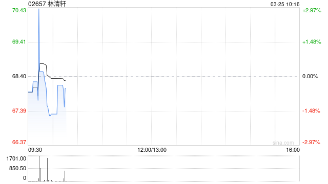 林清轩发布2025年度业绩 净利润3.60亿元同比增长92.90%