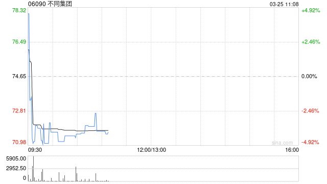 不同集团:受托人就股份奖励计划购买合共1.16万股
