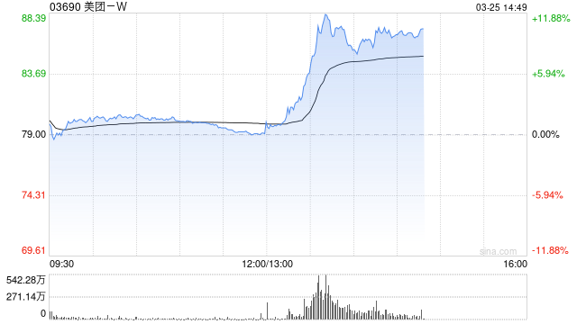 美团午后快速拉升,现涨近12%,公司将于明日公布业绩