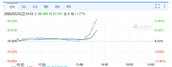 美团午后快速拉升，现涨近12%，公司将于明日公布业绩
