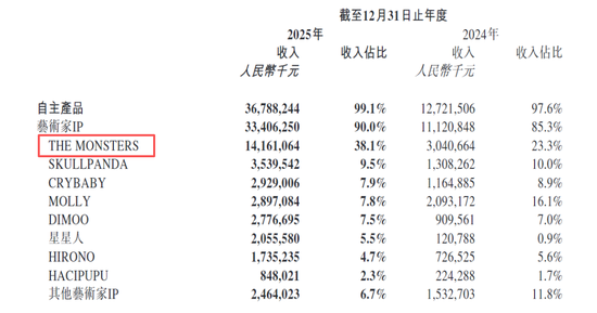 泡泡玛特公布业绩后，市值蒸发超200亿港元