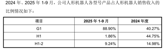 宇树科技IPO:人形机器人毛利率走低,近半募资补“大脑”短板